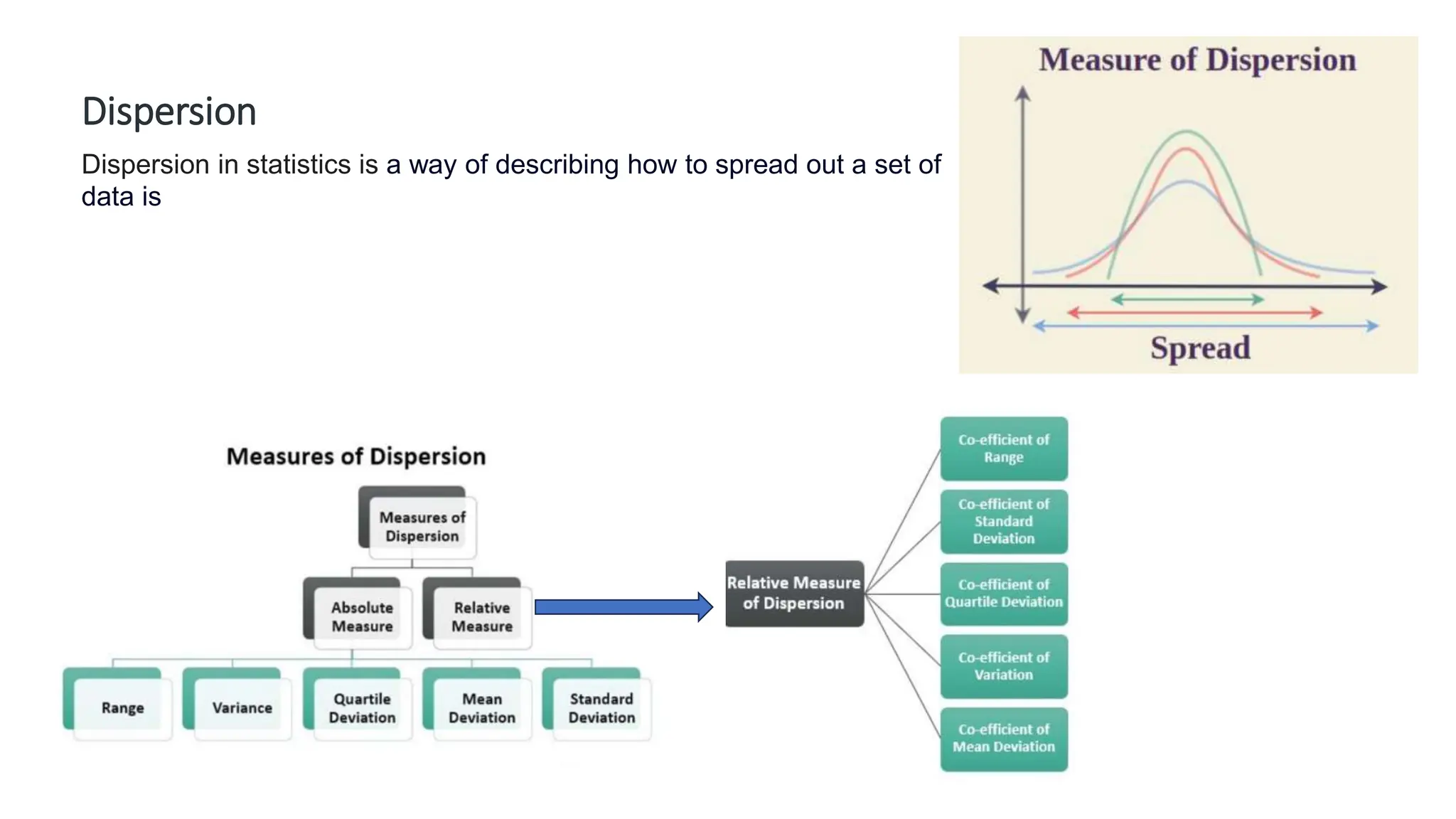 Dispersion
Dispersion in statistics is a way of describing how to spread out a set of
data is
 