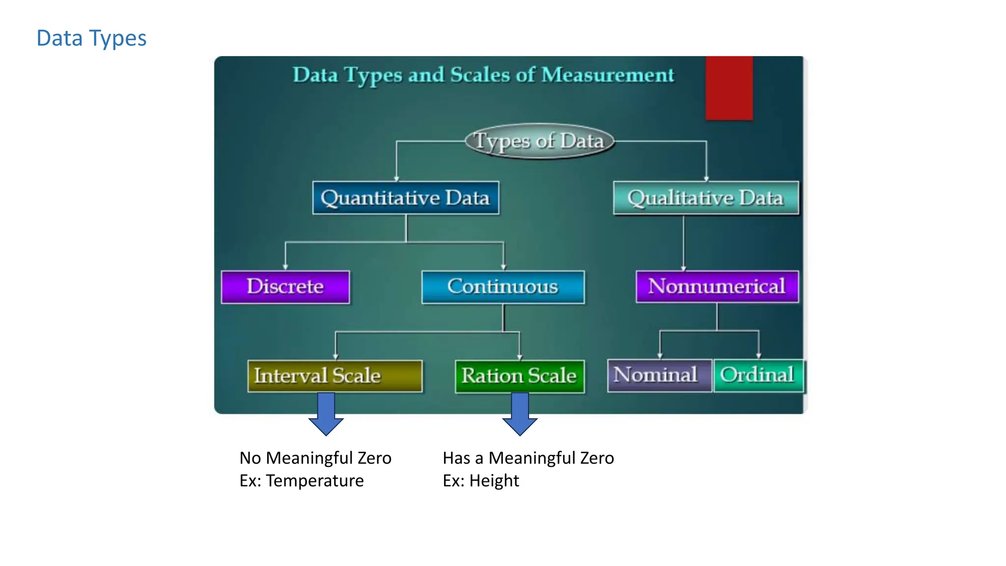 Data Types
Has a Meaningful Zero
Ex: Height
No Meaningful Zero
Ex: Temperature
 