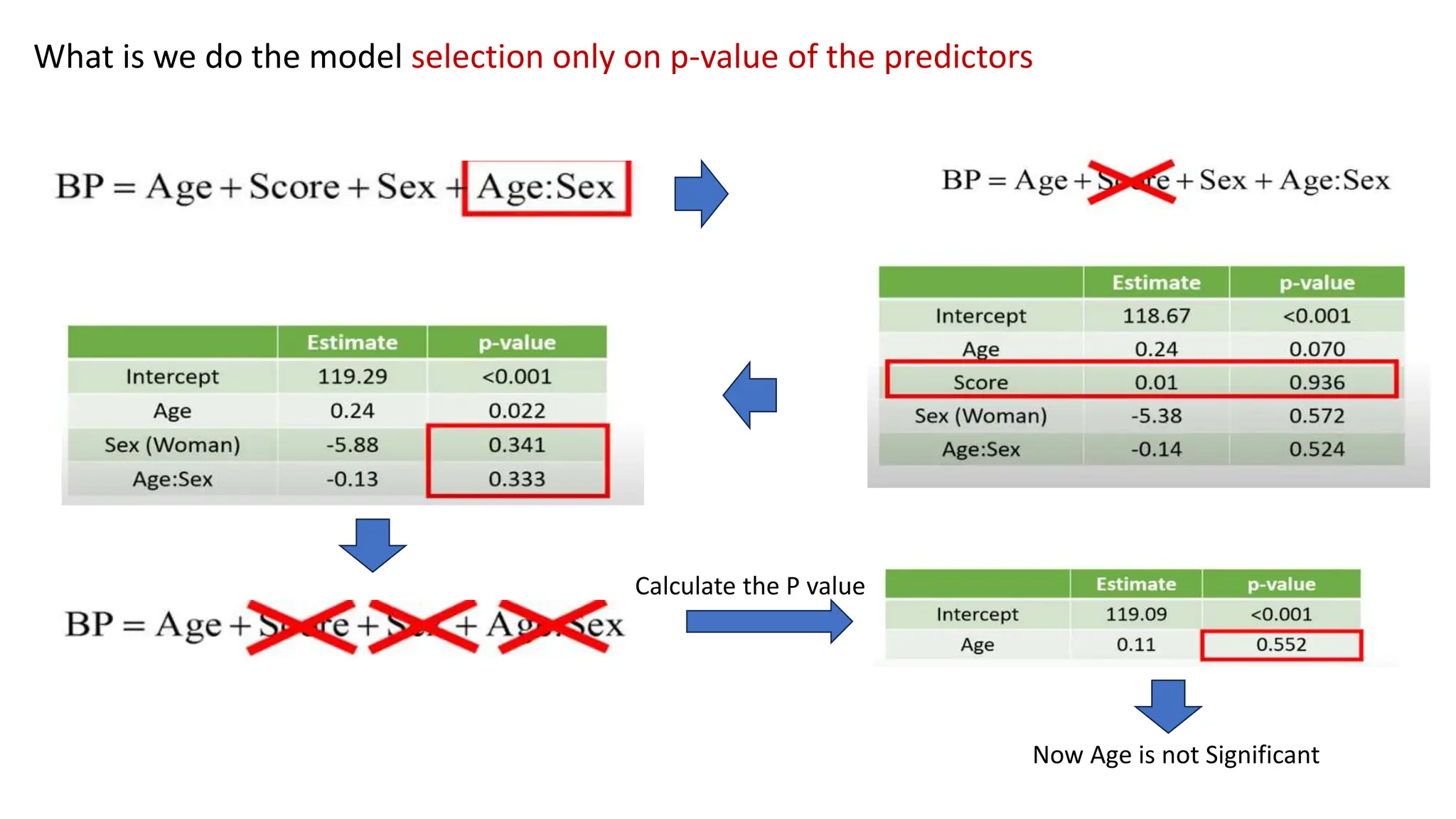 What is we do the model selection only on p-value of the predictors
Calculate the P value
Now Age is not Significant
 