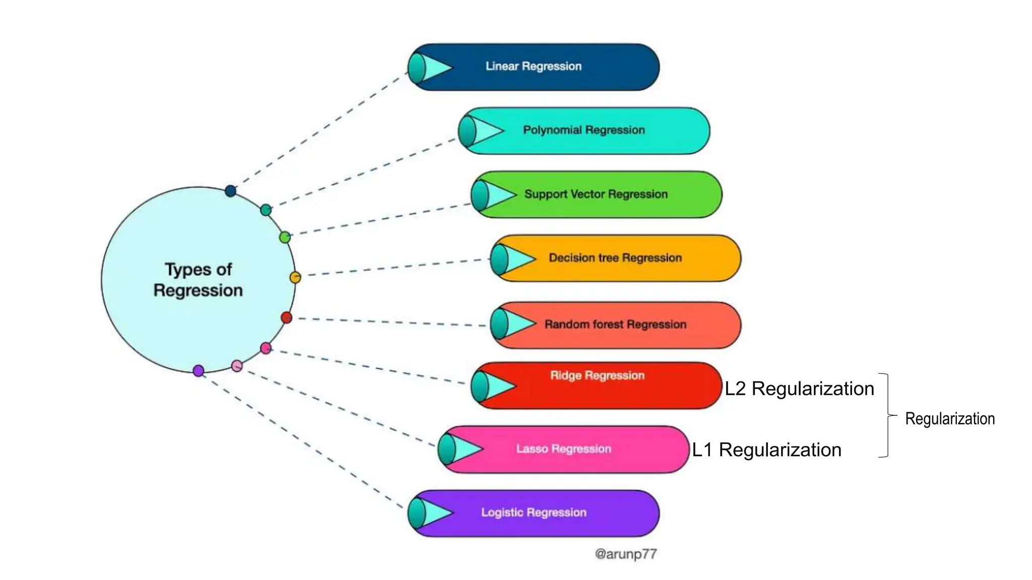 Regularization
L1 Regularization
L2 Regularization
 