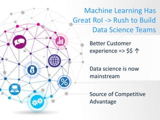 Machine Learning Has
Great RoI -> Rush to Build
Data Science Teams
Better Customer
experience => $$ ↑
Data science is now
mainstream
Source of Competitive
Advantage
 