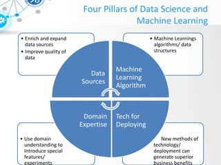 Four Pillars of Data Science and
Machine Learning
• New methods of
technology/
deployment can
generate superior
business benefits
• Use domain
understanding to
Introduce special
features/
experiments
• Machine Learnings
algorithms/ data
structures
• Enrich and expand
data sources
• Improve quality of
data
Data
Sources
Machine
Learning
Algorithm
Tech for
Deploying
Domain
Expertise
 