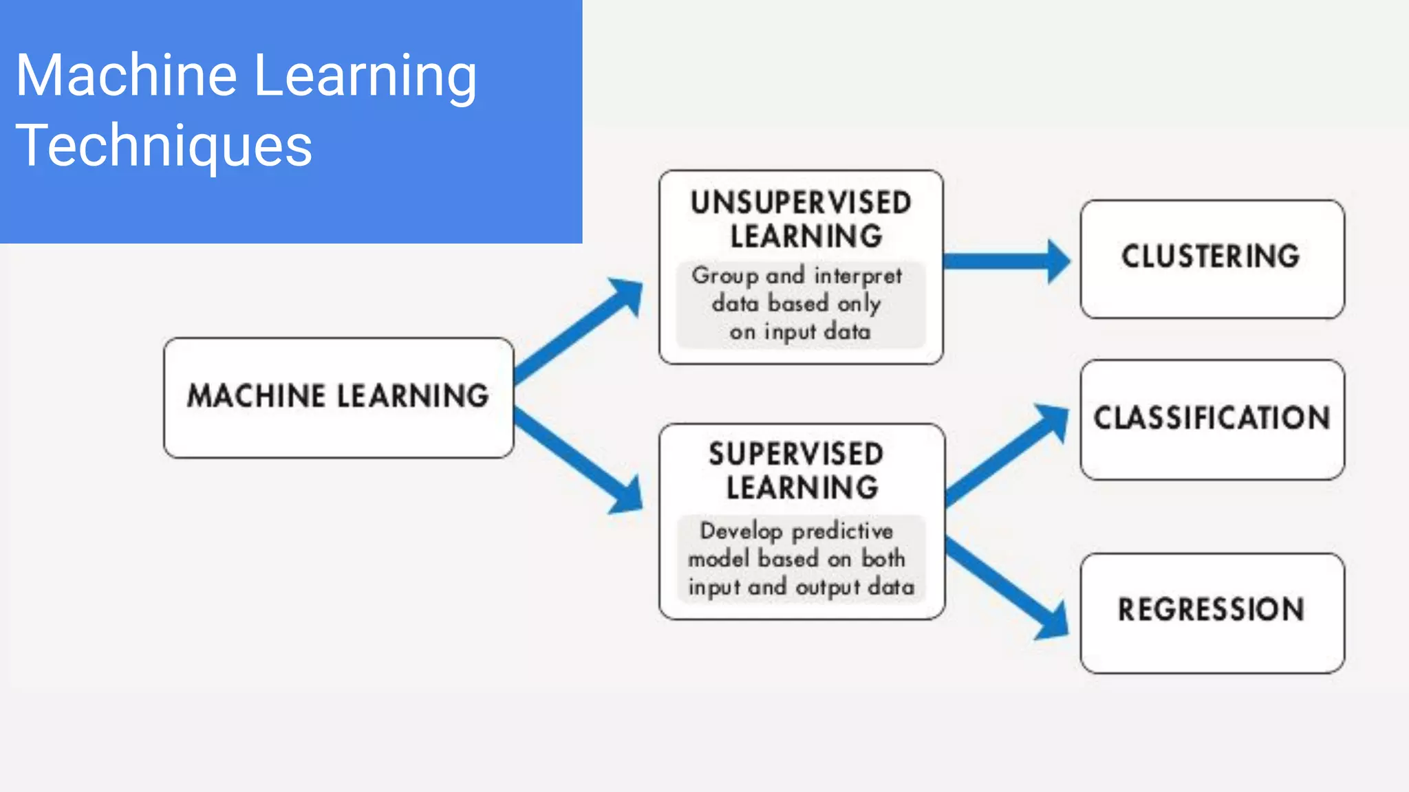 Machine Learning
Techniques
 