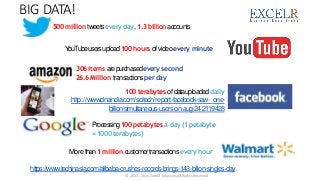 BIG DATA!
500million tweetsevery day, 1.3billionaccounts
YouTubeusersupload100hours ofvideoevery minute
306items arepurchasedevery second
26.6Million transactionsperday
100terabytes ofdatauploadeddaily
http://www.dnaindia.com/scitech/report-facebook-saw- one-
billion-simultaneous-users-on-aug-24-2119428
Processing100petabytes a day (1petabyte
=1000 terabytes)
Morethan1million customertransactionsevery hour
https://www.techinasia.com/alibaba-crushes-records-brings-143-billion-singles-day
© 2013 - 2016 ExcelR Solutions.All Rights Reserved
 