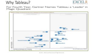 Why Tableau?
© 2013 - 2016 ExcelR Solutions.All Rights Reserved
 
