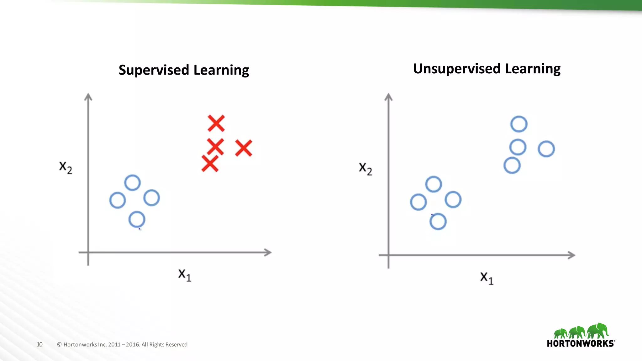 10 ©	Hortonworks	Inc.	2011	–2016.	All	Rights	Reserved
Unsupervised	LearningSupervised	Learning
 