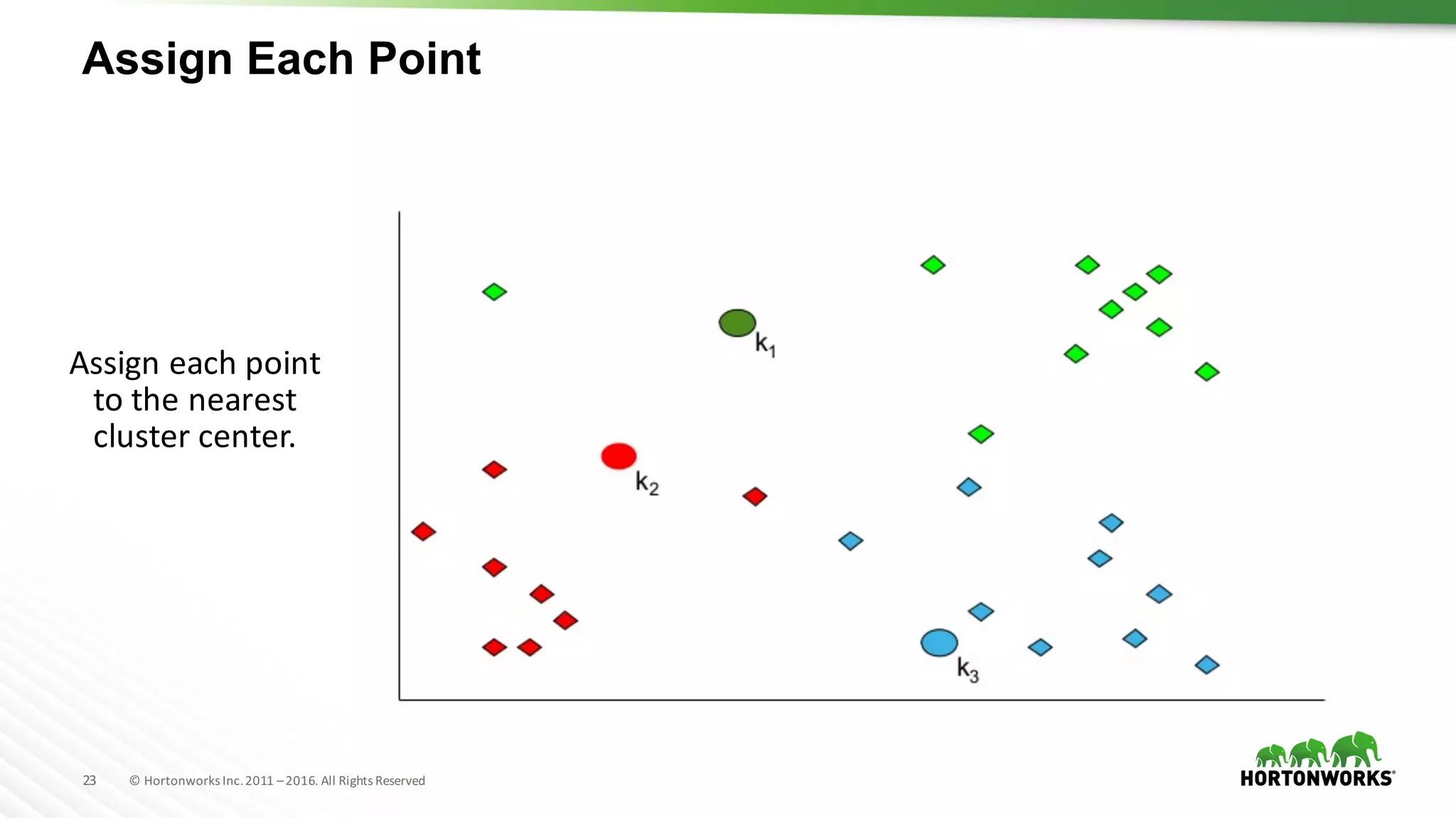 23 ©	Hortonworks	Inc.	2011	–2016.	All	Rights	Reserved
Assign Each Point
Assign	each	point	
to	the	nearest	
cluster	center.
 