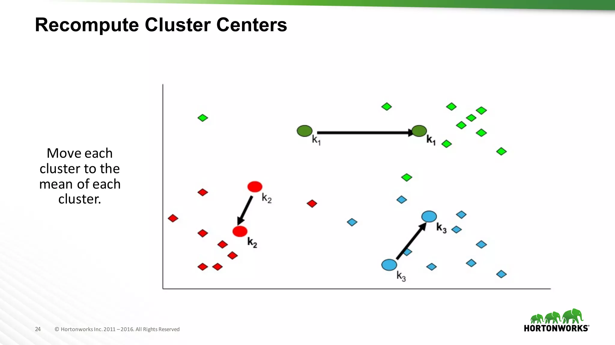 24 ©	Hortonworks	Inc.	2011	–2016.	All	Rights	Reserved
Recompute Cluster Centers
Move	each	
cluster	to	the	
mean	of	each	
cluster.
 