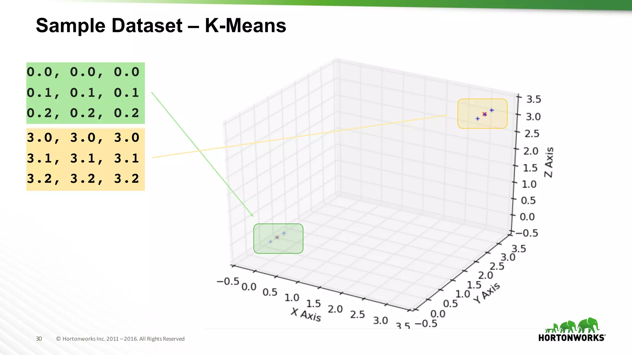 30 ©	Hortonworks	Inc.	2011	–2016.	All	Rights	Reserved
Sample Dataset – K-Means
0.0, 0.0, 0.0
0.1, 0.1, 0.1
0.2, 0.2, 0.2
3.0, 3.0, 3.0
3.1, 3.1, 3.1
3.2, 3.2, 3.2
 