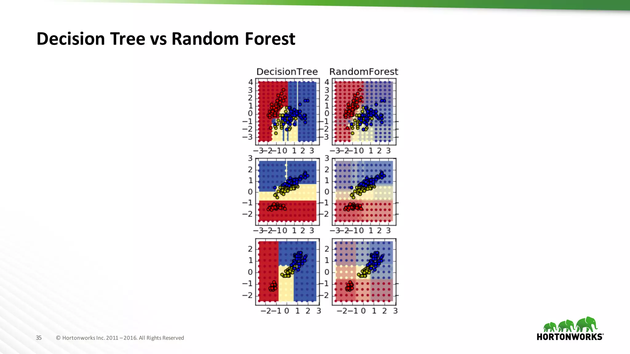 35 ©	Hortonworks	Inc.	2011	–2016.	All	Rights	Reserved
Decision	Tree	vs	Random	Forest
 