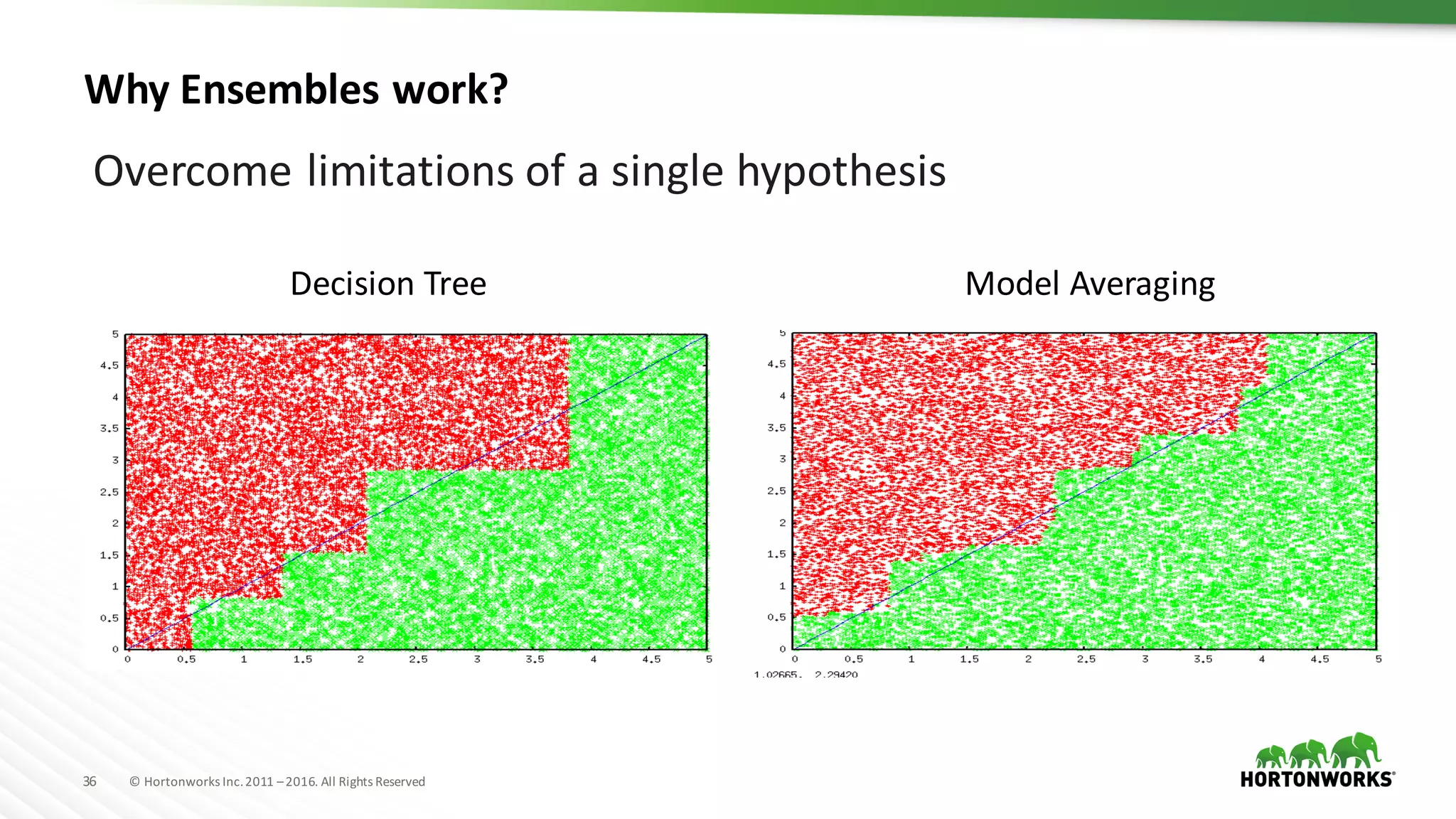 36 ©	Hortonworks	Inc.	2011	–2016.	All	Rights	Reserved
Overcome	limitations	of	a	single	hypothesis
Decision	Tree Model	Averaging
Why	Ensembles	work?
 