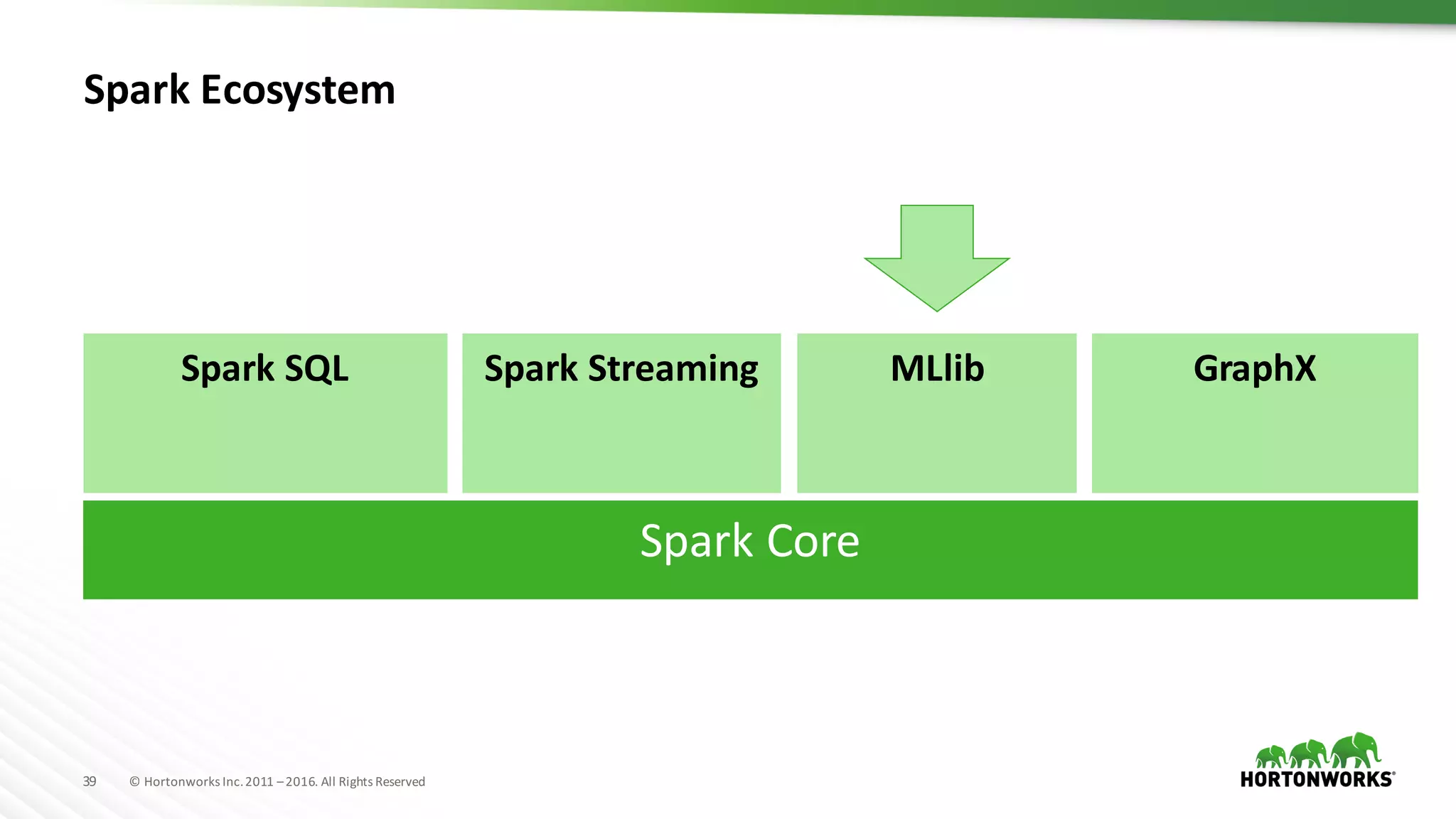 39 ©	Hortonworks	Inc.	2011	–2016.	All	Rights	Reserved
Spark	Ecosystem
Spark	Core
Spark	SQL Spark	Streaming MLlib GraphX
 
