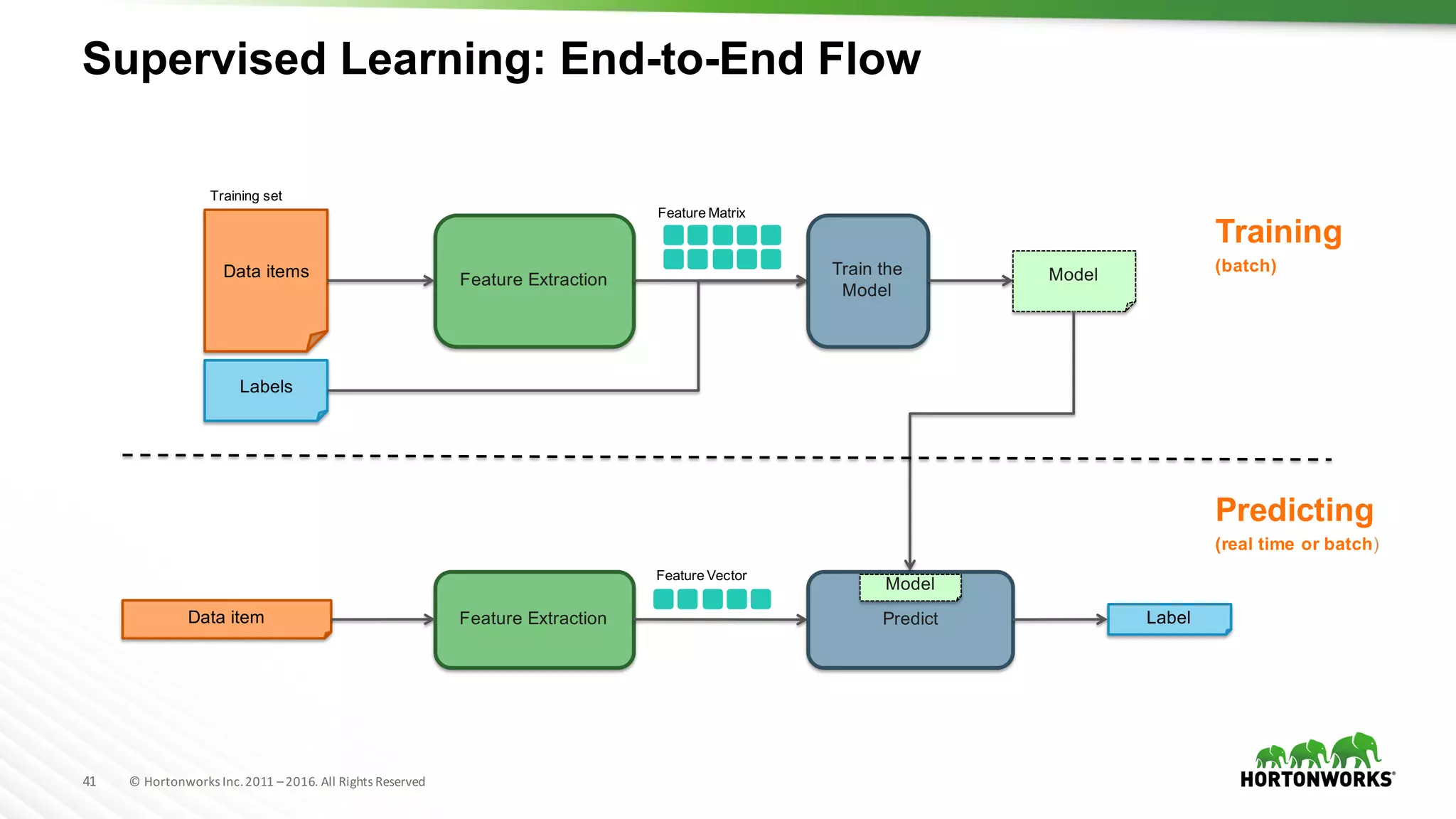 41 ©	Hortonworks	Inc.	2011	–2016.	All	Rights	Reserved
Predict
Model
Supervised Learning: End-to-End Flow
Feature Extraction
Train the
Model
ModelData items
Labels
Data item Feature Extraction Label
Training
(batch)
Predicting
(real time or batch)
Feature Matrix
Feature Vector
Training set
 
