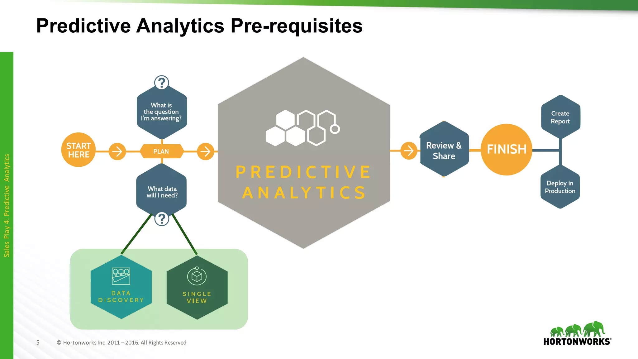 5 ©	Hortonworks	Inc.	2011	–2016.	All	Rights	Reserved
Predictive Analytics Pre-requisites
Sales	Play	4:	Predictive	Analytics
 