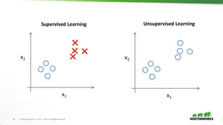 10 ©	Hortonworks	Inc.	2011	–2016.	All	Rights	Reserved
Unsupervised	LearningSupervised	Learning
 