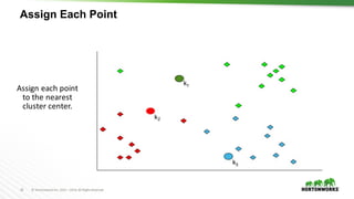 23 ©	Hortonworks	Inc.	2011	–2016.	All	Rights	Reserved
Assign Each Point
Assign	each	point	
to	the	nearest	
cluster	center.
 