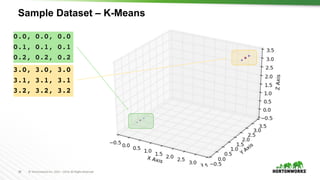 30 ©	Hortonworks	Inc.	2011	–2016.	All	Rights	Reserved
Sample Dataset – K-Means
0.0, 0.0, 0.0
0.1, 0.1, 0.1
0.2, 0.2, 0.2
3.0, 3.0, 3.0
3.1, 3.1, 3.1
3.2, 3.2, 3.2
 