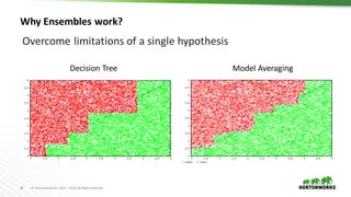 36 ©	Hortonworks	Inc.	2011	–2016.	All	Rights	Reserved
Overcome	limitations	of	a	single	hypothesis
Decision	Tree Model	Averaging
Why	Ensembles	work?
 