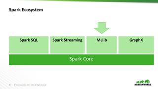 39 ©	Hortonworks	Inc.	2011	–2016.	All	Rights	Reserved
Spark	Ecosystem
Spark	Core
Spark	SQL Spark	Streaming MLlib GraphX
 