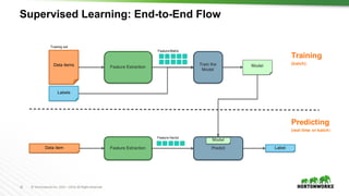 41 ©	Hortonworks	Inc.	2011	–2016.	All	Rights	Reserved
Predict
Model
Supervised Learning: End-to-End Flow
Feature Extraction
Train the
Model
ModelData items
Labels
Data item Feature Extraction Label
Training
(batch)
Predicting
(real time or batch)
Feature Matrix
Feature Vector
Training set
 