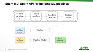 42 ©	Hortonworks	Inc.	2011	–2016.	All	Rights	Reserved
Spark ML: Spark API for building ML pipelines
Feature	
transform	
1
Feature	
transform	
2
Combine	
features
Random	
Forest
Input
DataFrame
(TRAIN)
Input
DataFrame
(TEST)
Output
Dataframe
(PREDICTIONS)
Pipeline
Pipeline	Model
 