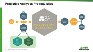 5 ©	Hortonworks	Inc.	2011	–2016.	All	Rights	Reserved
Predictive Analytics Pre-requisites
Sales	Play	4:	Predictive	Analytics
 