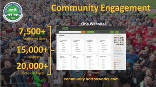 51 ©	Hortonworks	Inc.	2011	–2016.	All	Rights	Reserved
Community	Engagement
community.hortonworks.com
©	Hortonworks	Inc.	2011	–2015.	All	Rights	Reserved
7,500+
Registered	Users
15,000+
Answers
20,000+
Technical	Assets
One Website!
 