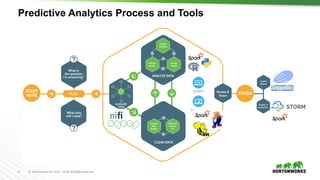 6 ©	Hortonworks	Inc.	2011	–2016.	All	Rights	Reserved
Predictive Analytics Process and Tools
 