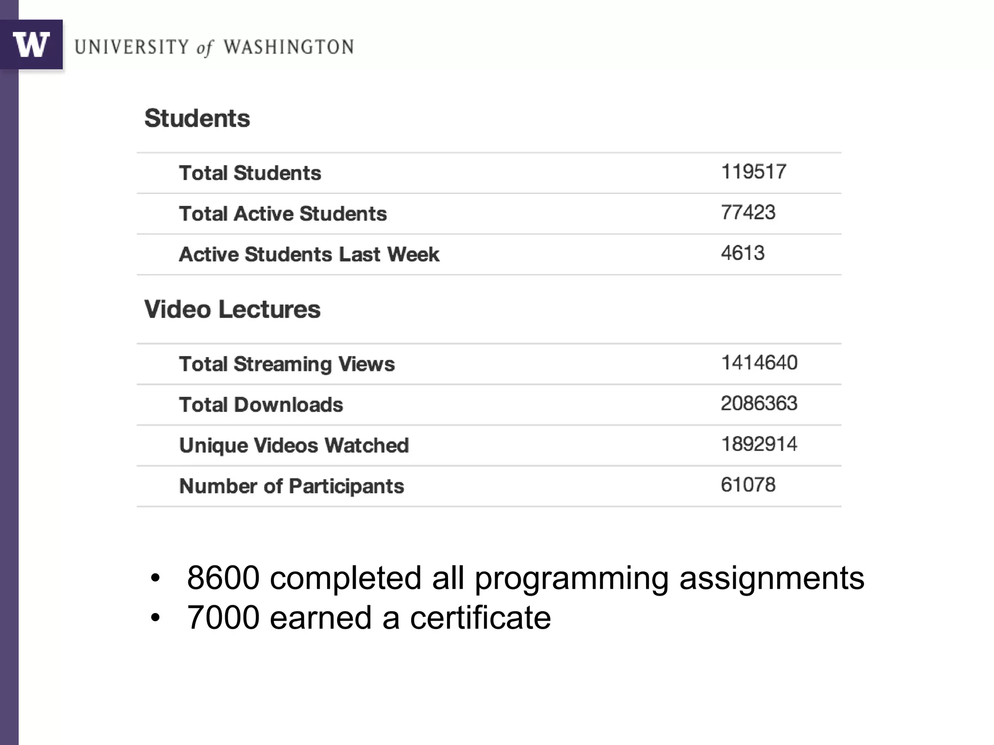 • 8600 completed all programming assignments
• 7000 earned a certificate
 