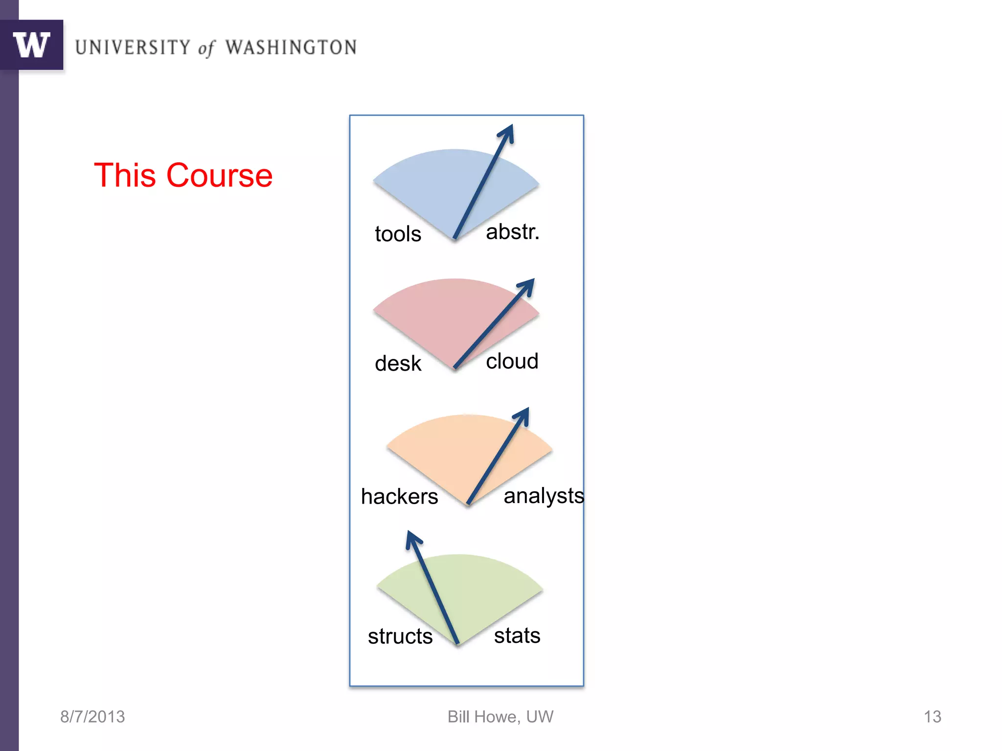 8/7/2013 Bill Howe, UW 13
tools abstr.
desk cloud
structs stats
hackers analysts
This Course
 