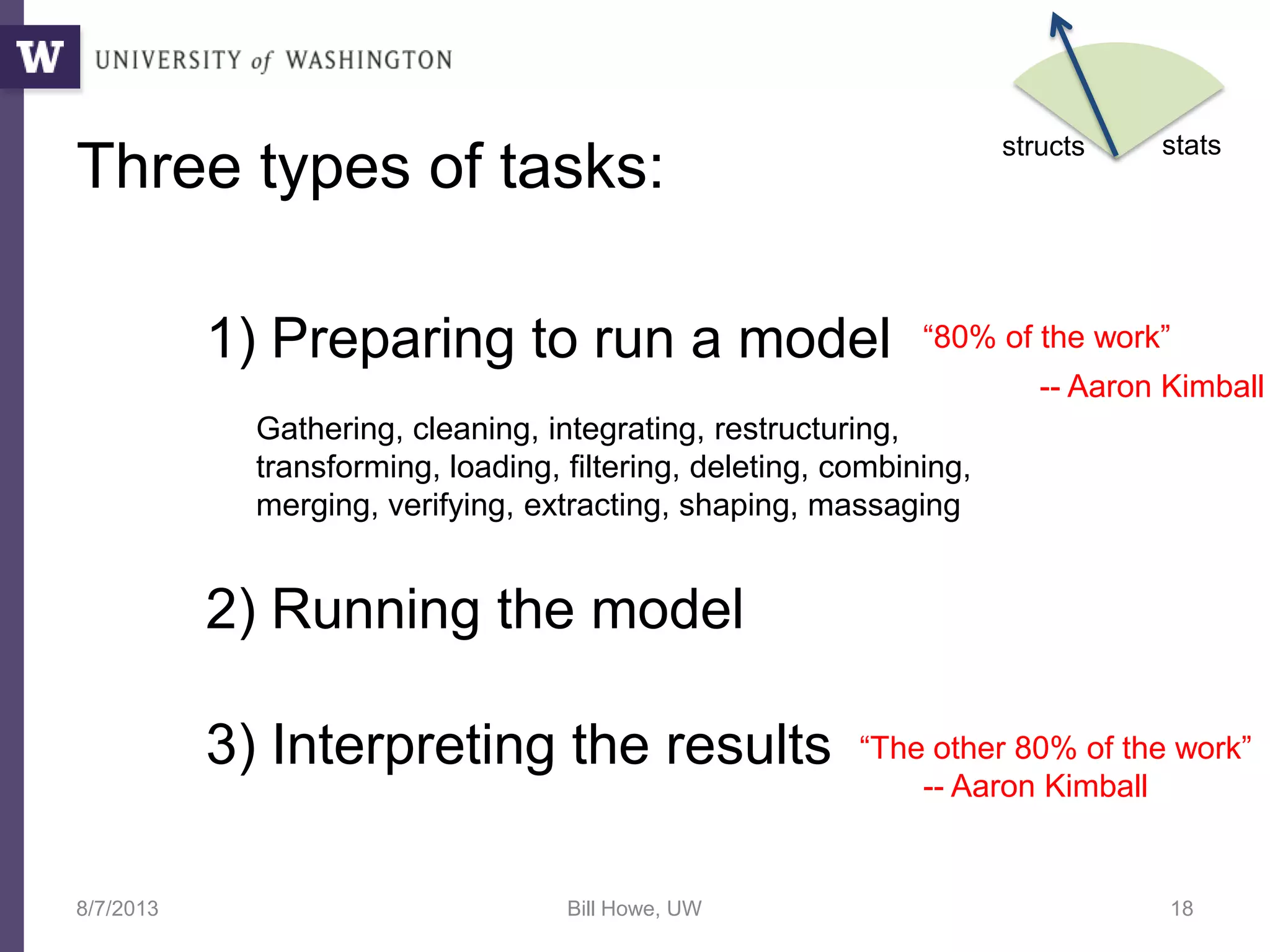 Three types of tasks:
8/7/2013 Bill Howe, UW 18
1) Preparing to run a model
2) Running the model
3) Interpreting the results
Gathering, cleaning, integrating, restructuring,
transforming, loading, filtering, deleting, combining,
merging, verifying, extracting, shaping, massaging
“80% of the work”
-- Aaron Kimball
“The other 80% of the work”
-- Aaron Kimball
structs stats
 