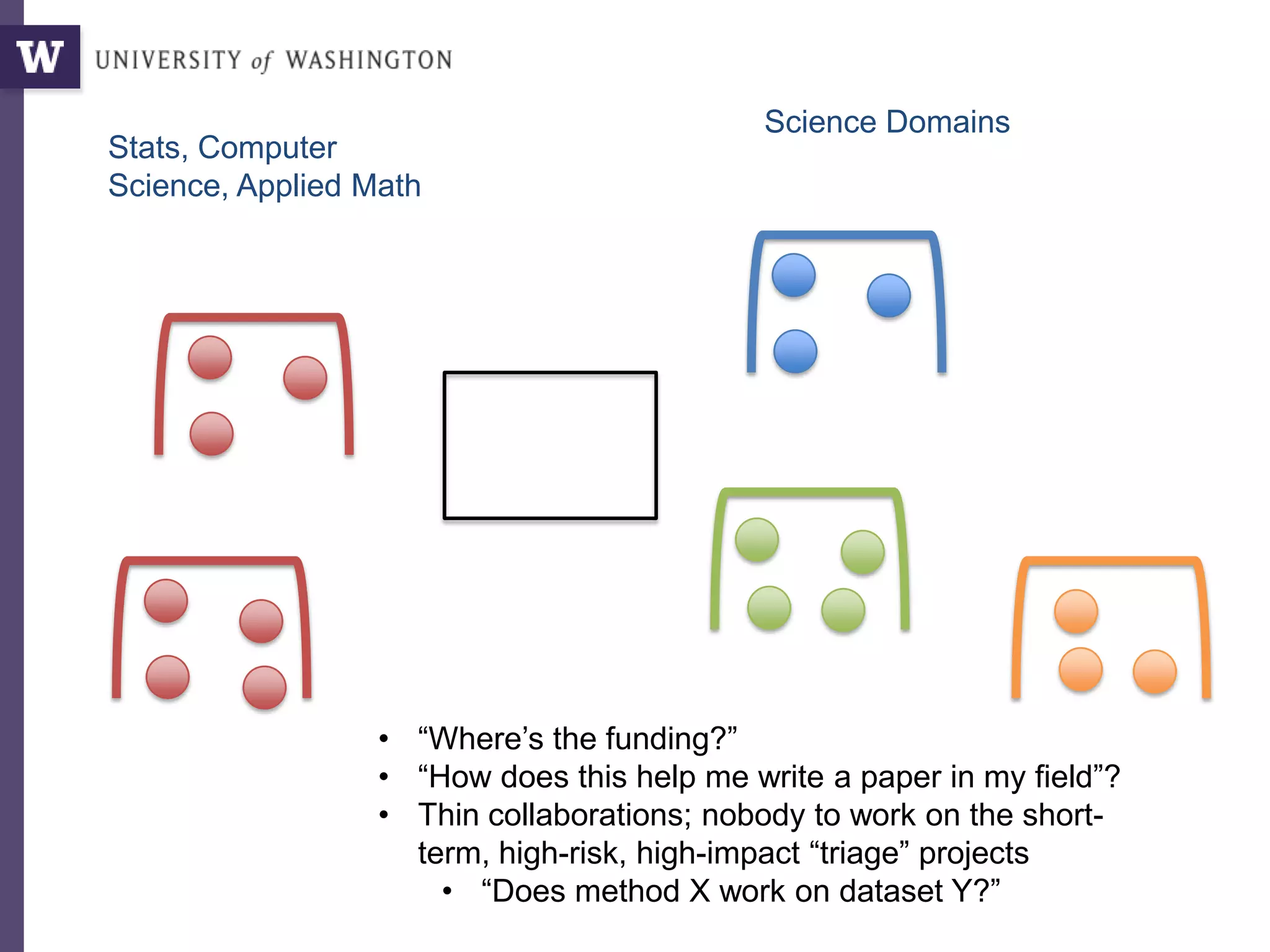 Science Domains
Stats, Computer
Science, Applied Math
• “Where’s the funding?”
• “How does this help me write a paper in my field”?
• Thin collaborations; nobody to work on the short-
term, high-risk, high-impact “triage” projects
• “Does method X work on dataset Y?”
 