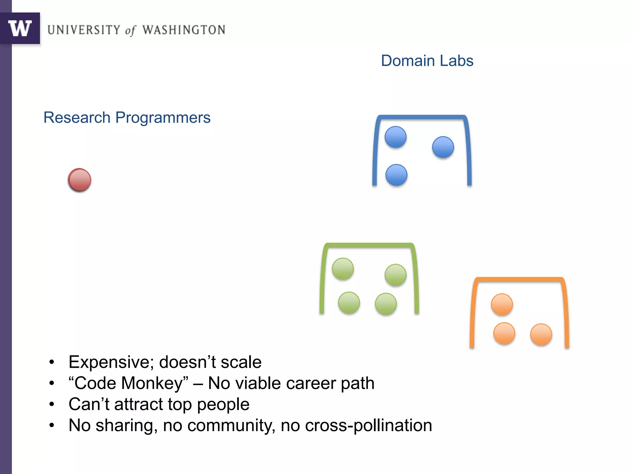 Domain Labs
Research Programmers
• Expensive; doesn’t scale
• “Code Monkey” – No viable career path
• Can’t attract top people
• No sharing, no community, no cross-pollination
 