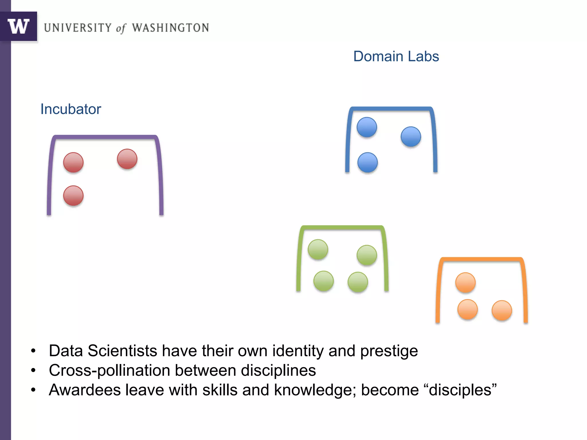Domain Labs
Incubator
• Data Scientists have their own identity and prestige
• Cross-pollination between disciplines
• Awardees leave with skills and knowledge; become “disciples”
 
