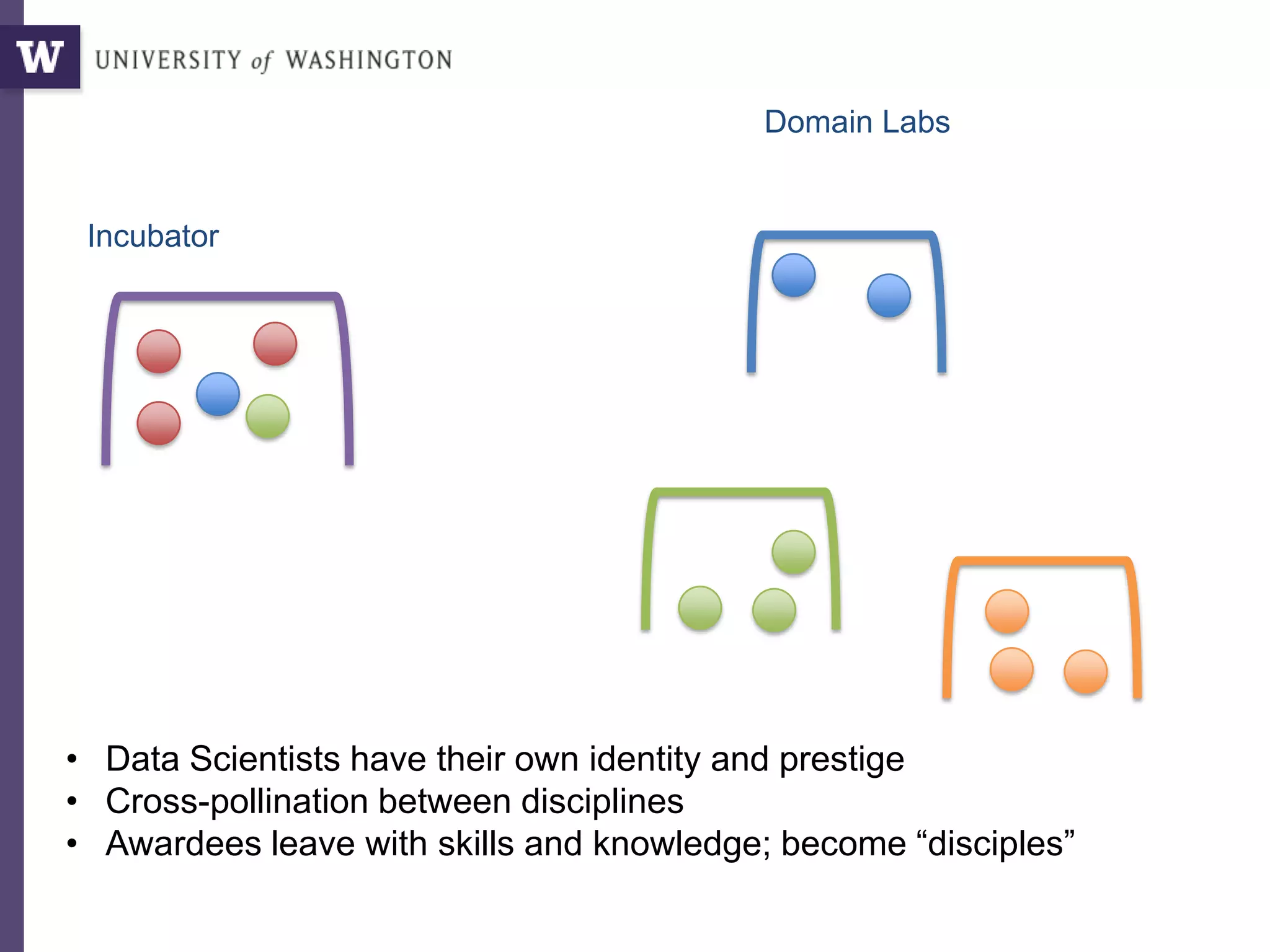 Domain Labs
Incubator
• Data Scientists have their own identity and prestige
• Cross-pollination between disciplines
• Awardees leave with skills and knowledge; become “disciples”
 