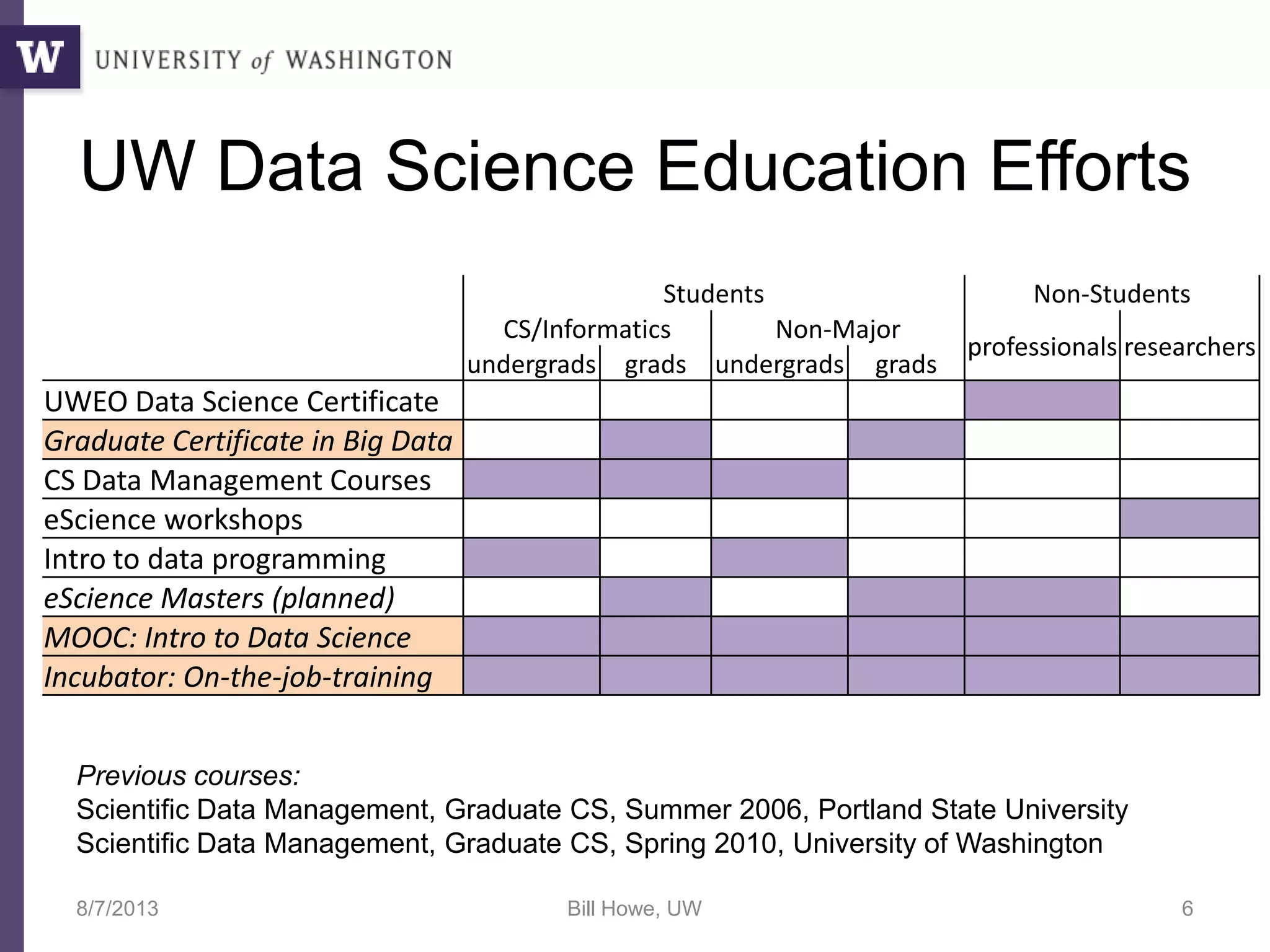 UW Data Science Education Efforts
8/7/2013 Bill Howe, UW 6
Students Non-Students
CS/Informatics Non-Major
professionals researchers
undergrads grads undergrads grads
UWEO Data Science Certificate
Graduate Certificate in Big Data
CS Data Management Courses
eScience workshops
Intro to data programming
eScience Masters (planned)
MOOC: Intro to Data Science
Incubator: On-the-job-training
Previous courses:
Scientific Data Management, Graduate CS, Summer 2006, Portland State University
Scientific Data Management, Graduate CS, Spring 2010, University of Washington
 