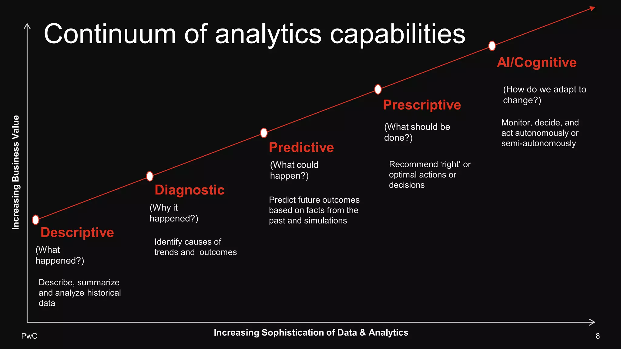 PwC 8
Describe, summarize
and analyze historical
data
Recommend ‘right’ or
optimal actions or
decisions
Monitor, decide, and
act autonomously or
semi-autonomously
Predict future outcomes
based on facts from the
past and simulations
Descriptive
Predictive
Prescriptive
AI/Cognitive
IncreasingBusinessValue
Identify causes of
trends and outcomes
Diagnostic
Increasing Sophistication of Data & Analytics
(What
happened?)
(Why it
happened?)
(What could
happen?)
(What should be
done?)
(How do we adapt to
change?)
Continuum of analytics capabilities
 