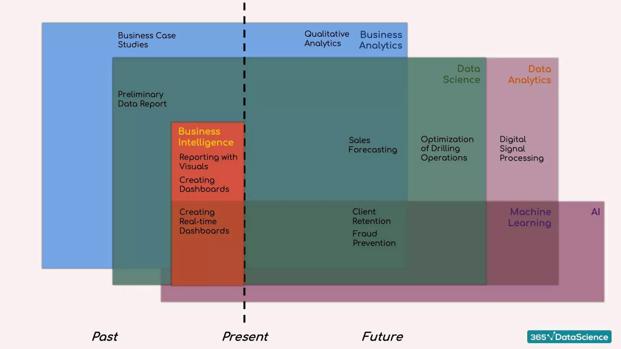 Data Science Diagram