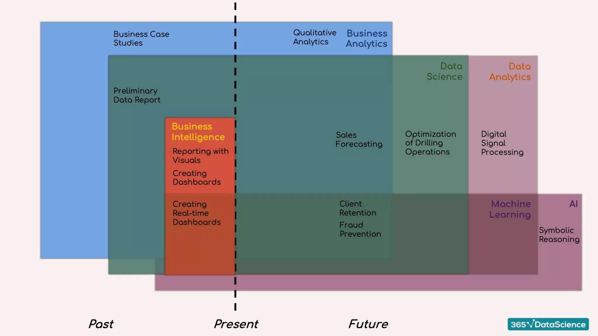 Data Science Diagram