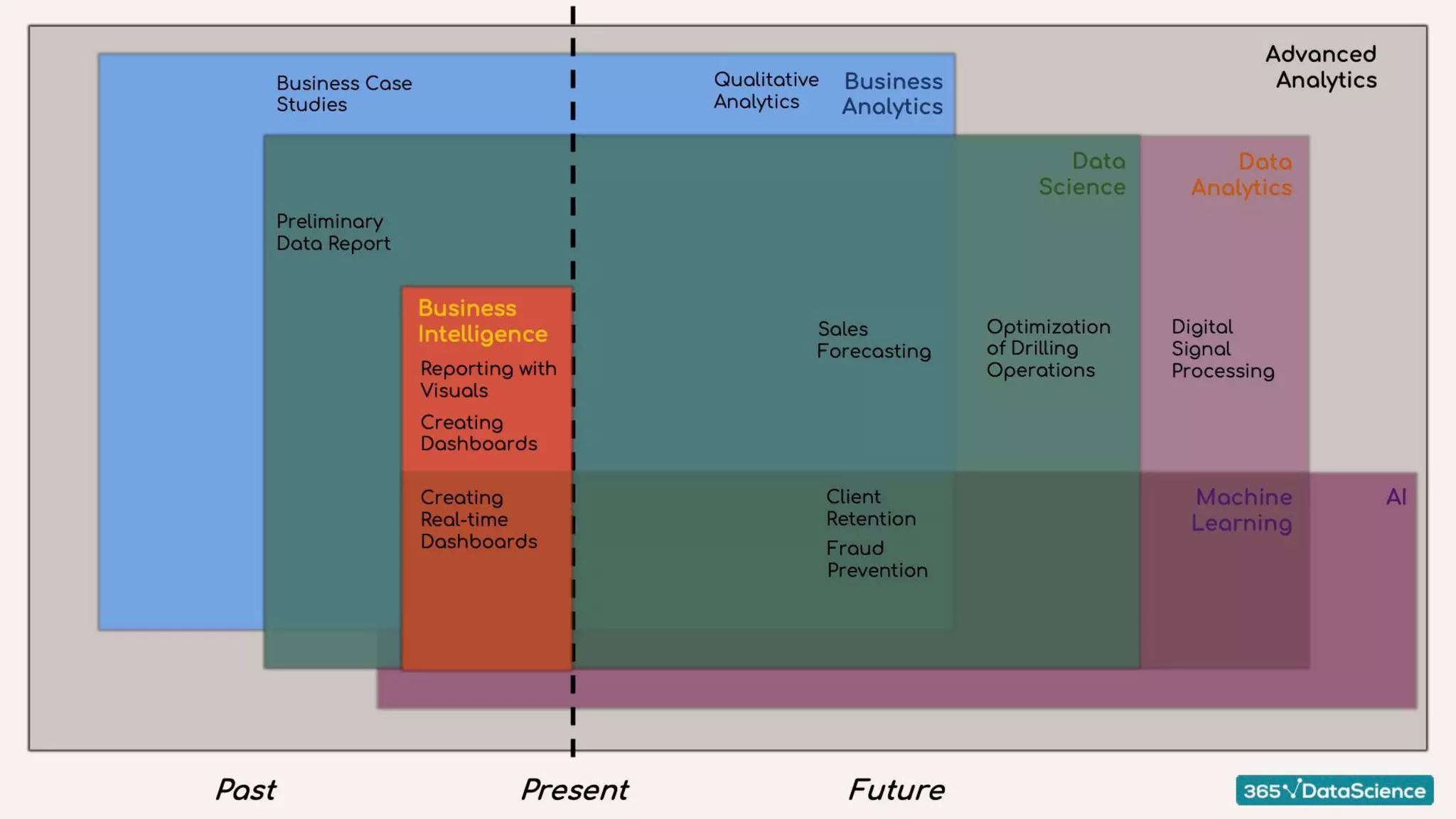 Data Science Diagram