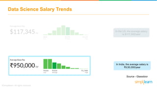 Data Science Salary Trends
National average salary for different job roles in data science
Source - Glassdoor
 