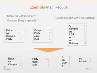 “Estou na Campus Party”
“Campus Party esse mês”
“O campus da USP é no Butanta”
Estou 1
na 1
Campus 1
Party 1
Campus 2
Party 2
esse 2
mês 2
O 3
campus 3
da 3
USP 3
é 3
no 3
Butanta 3
Estou 1
na 1
Campus 1,2,3
Party 1,2
esse 2
Mes 2
o 3
da 3
USP 3
e 3
no 3
butanta 3
10 de 21
Exemplo Map Reduce
 
