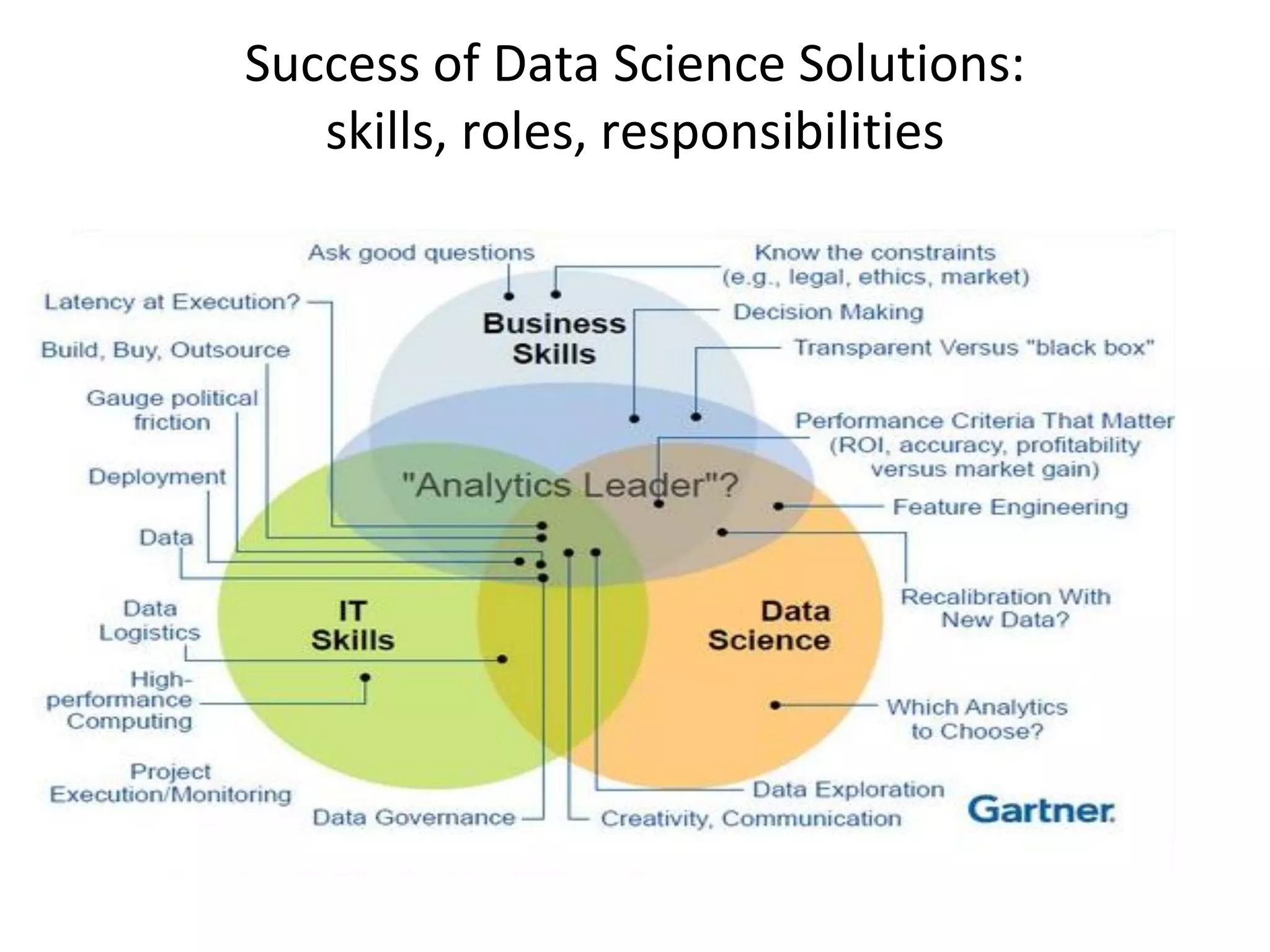 Success of Data Science Solutions:
skills, roles, responsibilities
 