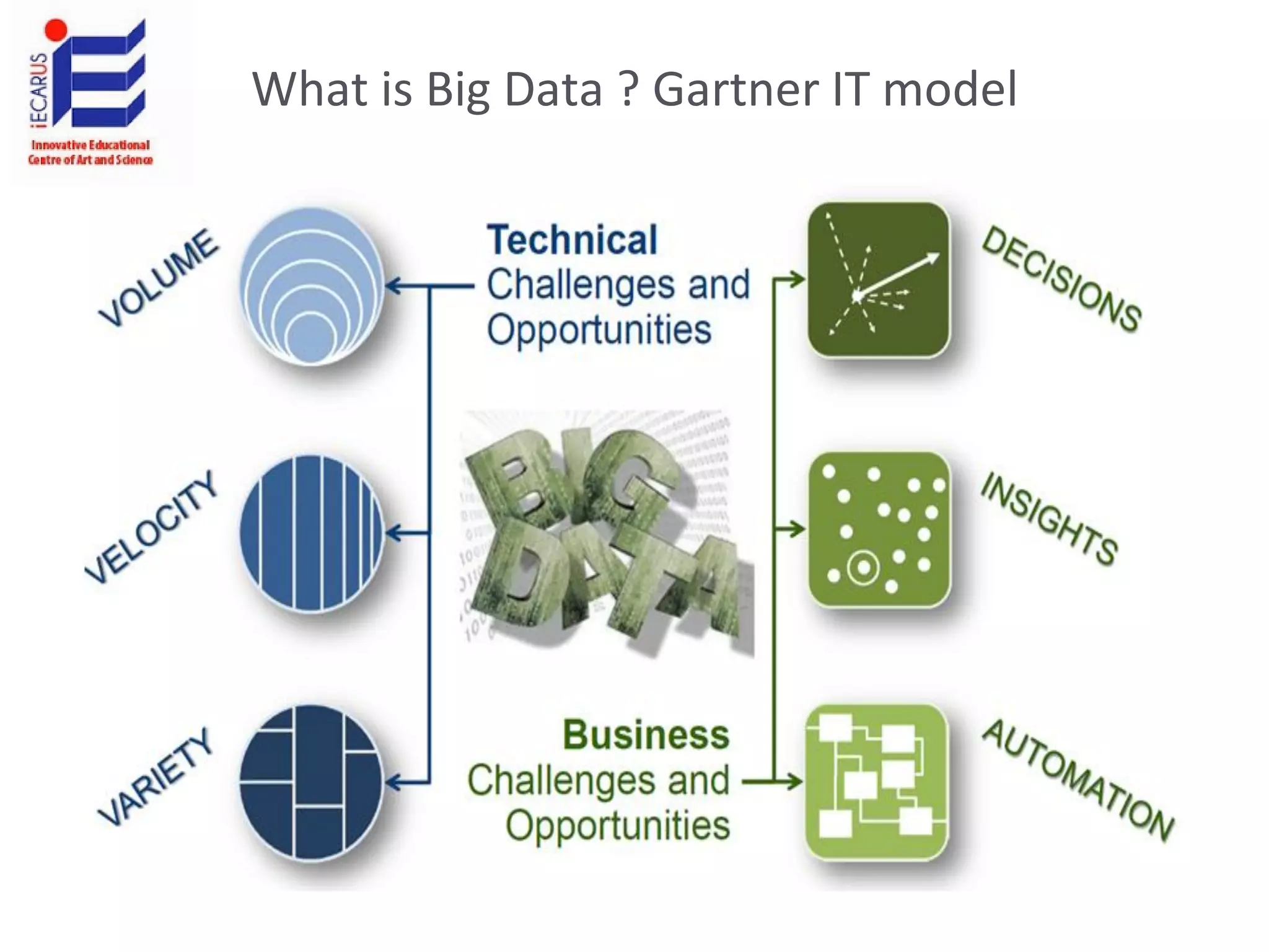 What is Big Data ? Gartner IT model
 