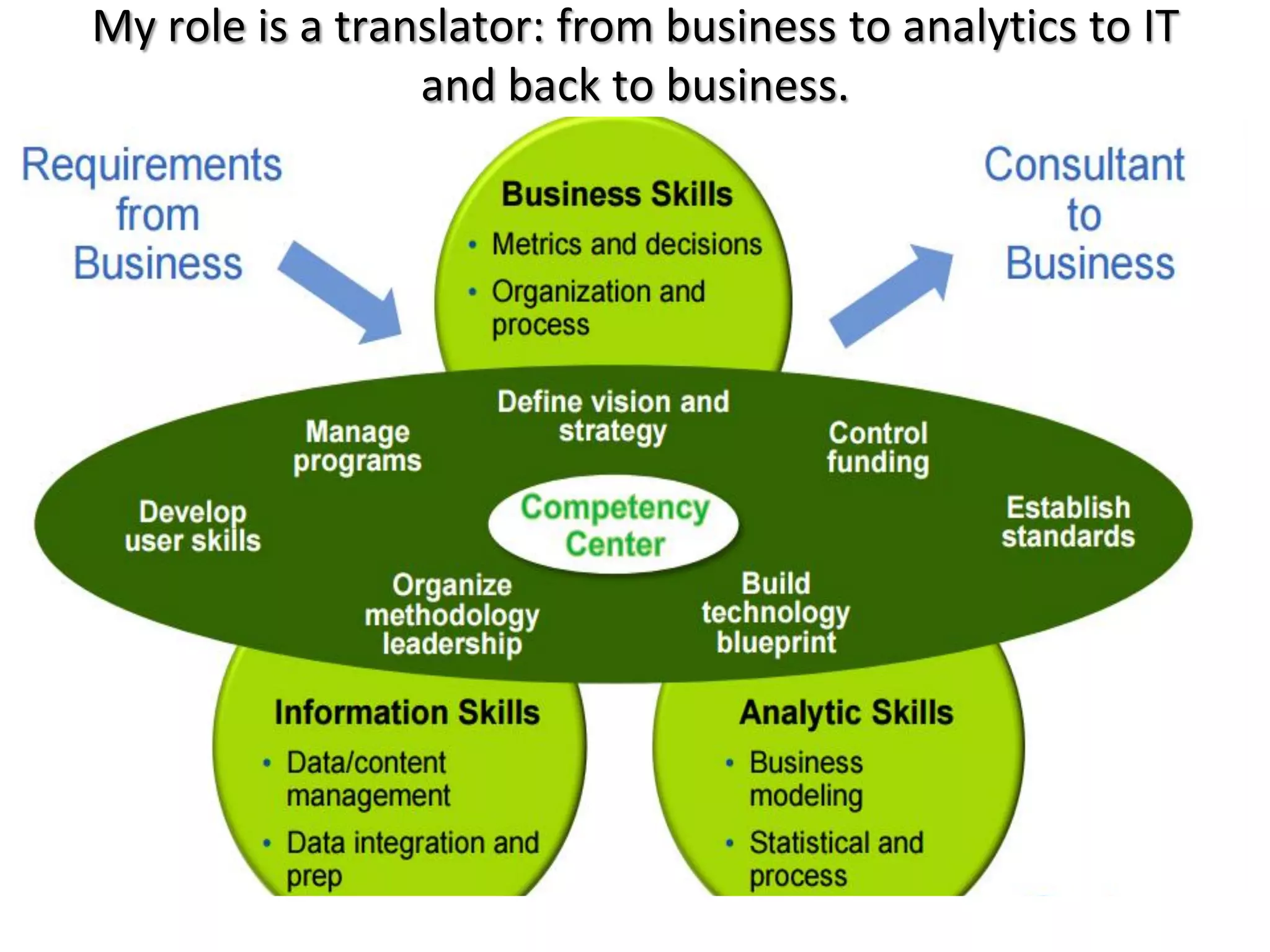 My role is a translator: from business to analytics to IT
and back to business.
 