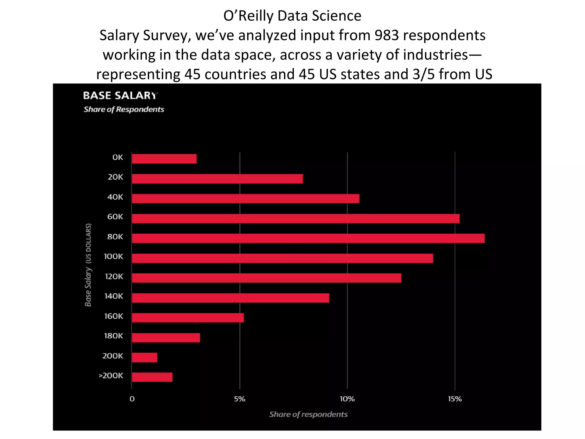O’Reilly Data Science
Salary Survey, we’ve analyzed input from 983 respondents
working in the data space, across a variety of industries—
representing 45 countries and 45 US states and 3/5 from US
representing 45 countries and 45 US states.
 