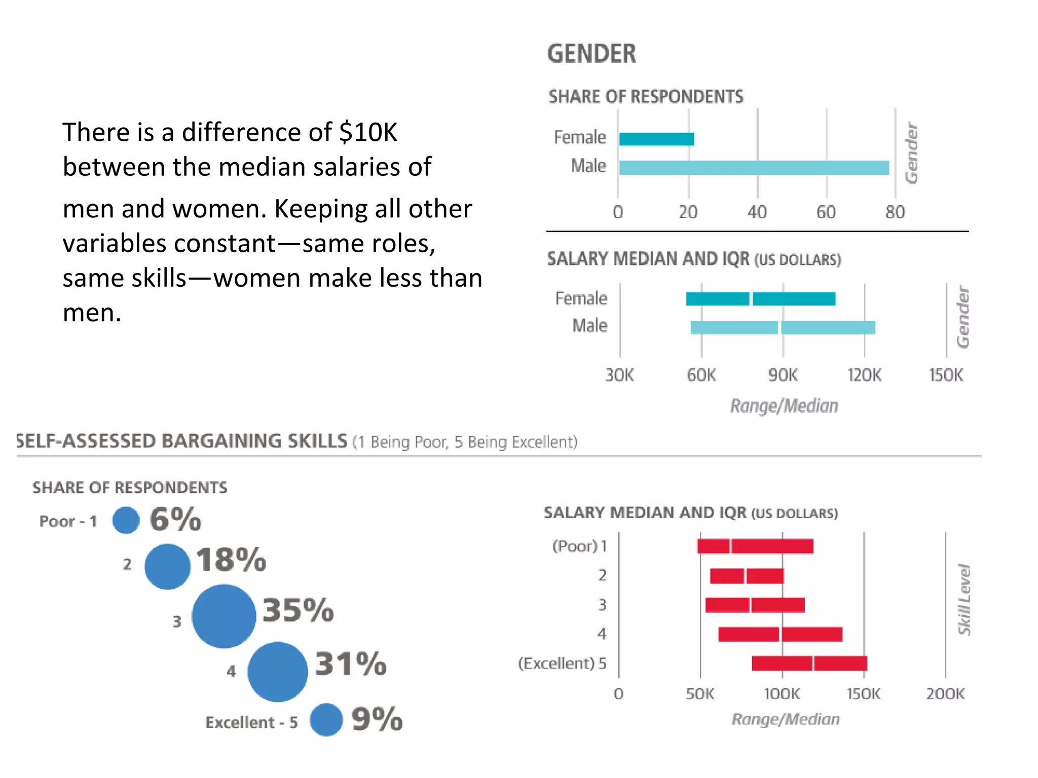 There is a difference of $10K
between the median salaries of
men and women. Keeping all other
variables constant—same roles,
same skills—women make less than
men.
 
