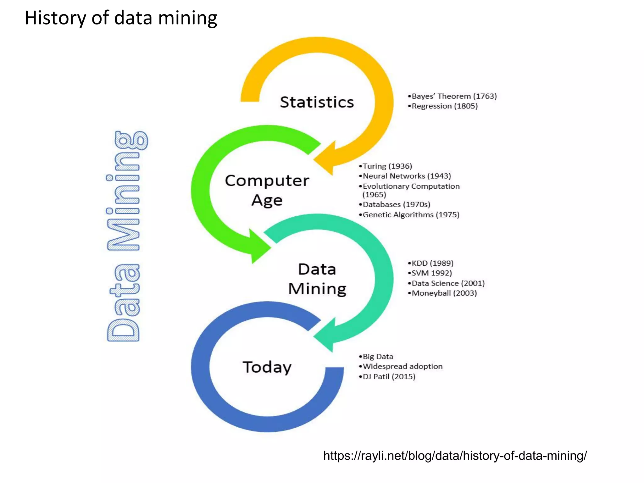 History of data mining
https://rayli.net/blog/data/history-of-data-mining/
 