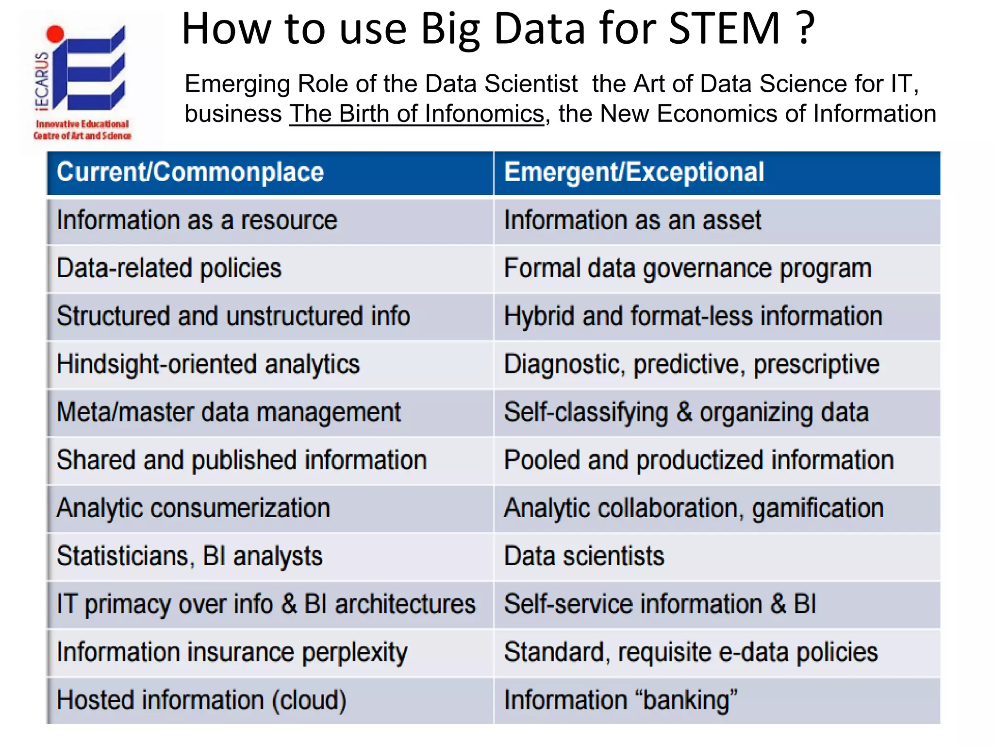 • How to use Big Data for STEM ?
Emerging Role of the Data Scientist the Art of Data Science for IT,
business The Birth of Infonomics, the New Economics of Information
 