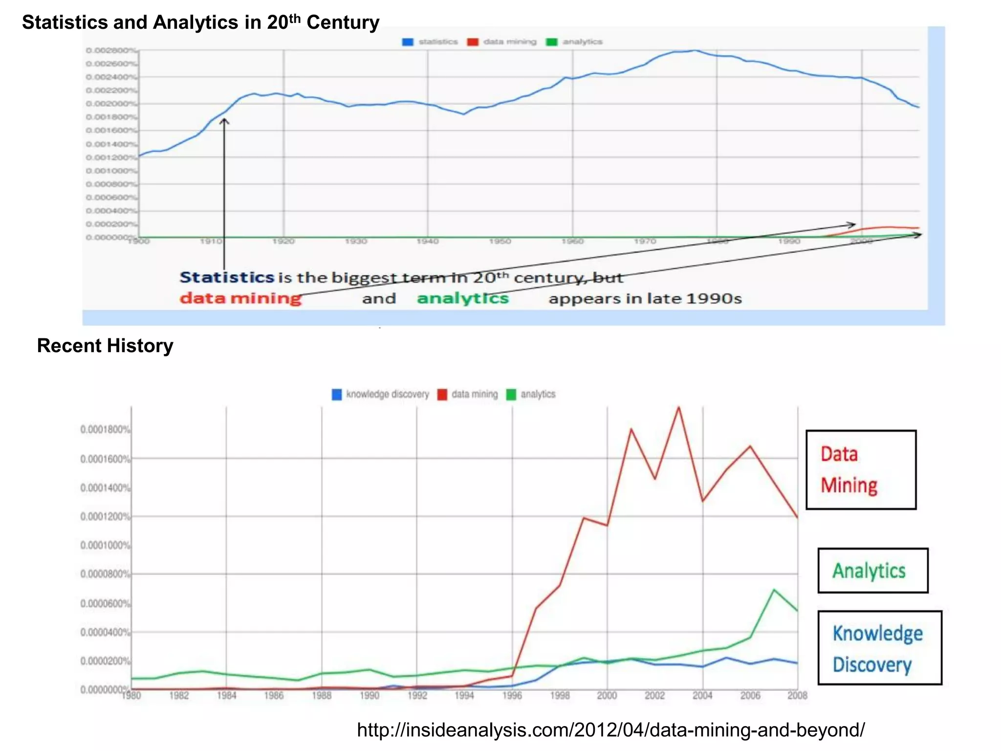 http://insideanalysis.com/2012/04/data-mining-and-beyond/
Statistics and Analytics in 20th Century
Recent History
 